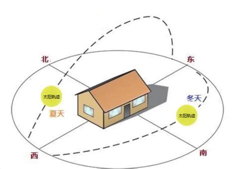 坐西朝东的房子优缺点|房屋最好朝向是哪个方向？分析各朝向优缺点